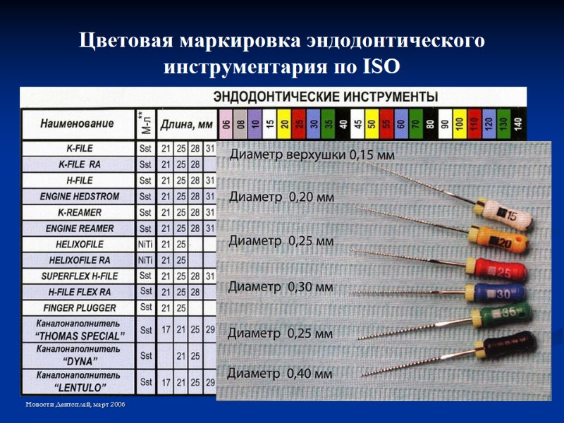 Цветовая маркировка эндодонтического инструментария по ISO Новости Дентсплай, март 2006